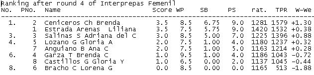 Posiciones Femenil
